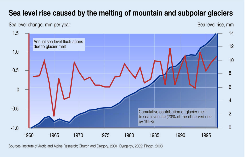 dramatic rise in sea level due to glacier melt